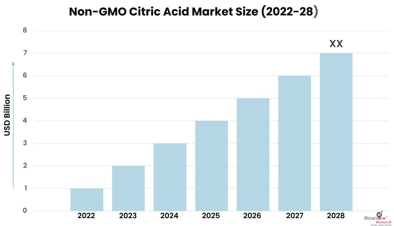 Non-GMO-Citric-Acid-Market-Insights